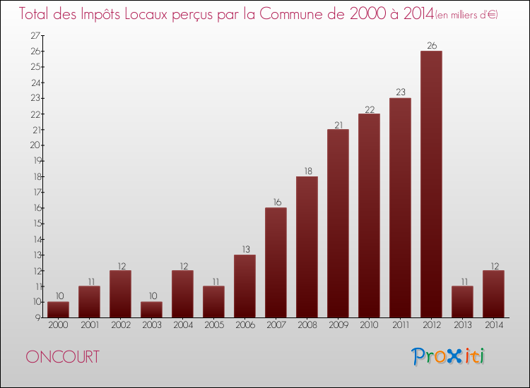 Evolution des Impôts Locaux pour la commune de ONCOURT de 2000 à 2014 Evolution des Impôts Locaux pour ONCOURT de 2000 à 2014