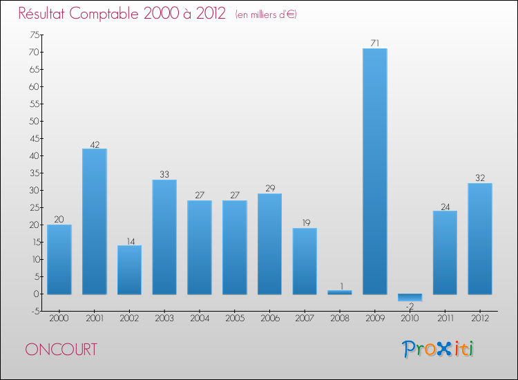 Evolution du résultat comptable pour la commune de ONCOURT de 2000 à 2012 Evolution du résultat comptable pour ONCOURT de 2000 à 2012