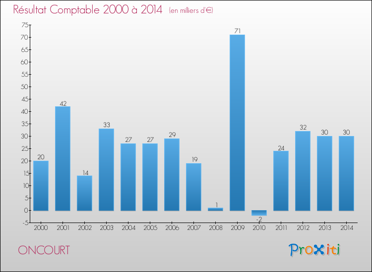 Evolution du résultat comptable pour la commune de ONCOURT de 2000 à 2014 Evolution du résultat comptable pour ONCOURT de 2000 à 2014