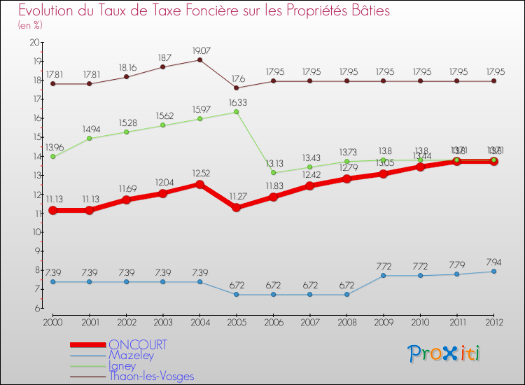 Evolution du taux de la taxe foncière sur le bati pour ONCOURT et les communes proches de 2000 à 2012 Comparaison des taux de taxe foncière sur le bati pour ONCOURT et les communes voisines de 2000 à 2012