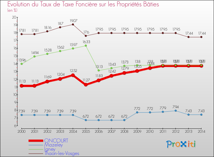 Evolution du taux de la taxe foncière sur le bati pour ONCOURT et les communes proches de 2000 à 2014 Comparaison des taux de taxe foncière sur le bati pour ONCOURT et les communes voisines de 2000 à 2014