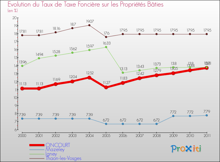 Evolution du taux de la taxe foncière sur le bati pour ONCOURT et les communes proches Comparaison des taux de taxe foncière sur le bati pour ONCOURT et les communes voisines