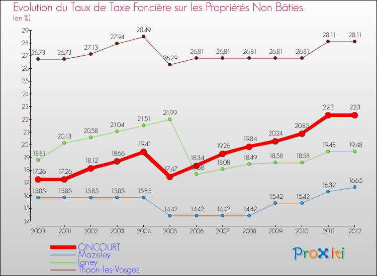 Evolution du taux de la taxe foncière sur les immeubles et terrains non batis pour ONCOURT et les communes proches de 2000 à 2012 Comparaison des taux de la taxe foncière sur les immeubles et terrains non batis pour ONCOURT et les communes voisines de 2000 à 2012