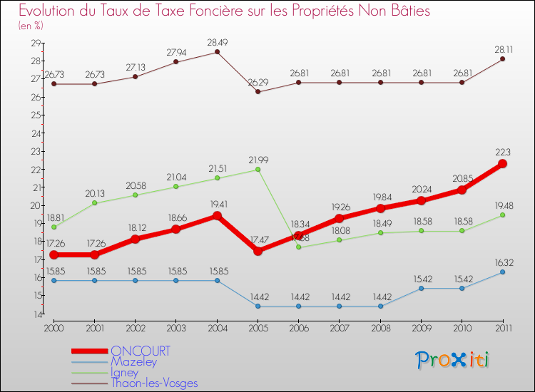 Evolution du taux de la taxe foncière sur les immeubles et terrains non batis pour ONCOURT et les communes proches Comparaison des taux de la taxe foncière sur les immeubles et terrains non batis pour ONCOURT et les communes voisines