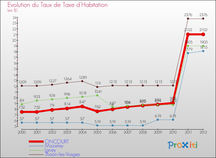 Evolution du taux de la taxe d'habitation pour ONCOURT et les communes proches Comparaison des taux de la taxe d'habitation pour ONCOURT et les communes voisines