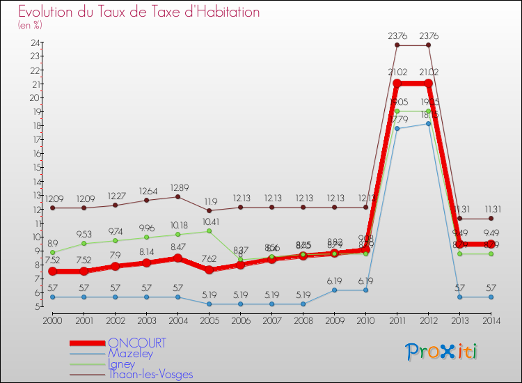 Evolution du taux de la taxe d'habitation pour ONCOURT et les communes proches de 2000 à 2014 Comparaison des taux de la taxe d'habitation pour ONCOURT et les communes voisines de 2000 à 2014