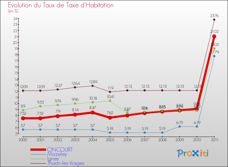Evolution du taux de la taxe d'habitation pour ONCOURT et les communes proches Comparaison des taux de la taxe d'habitation pour ONCOURT et les communes voisines