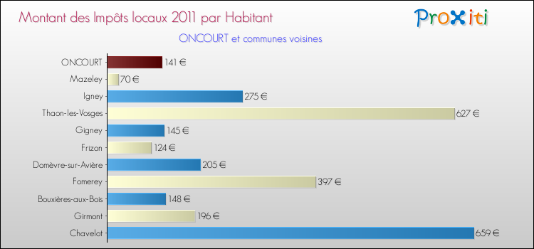 Montant des impôts locaux par Habitant pour ONCOURT et les communes proches Comparaison des impôts locaux par habitant pour ONCOURT et les communes voisines