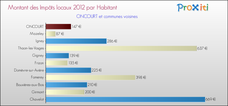 Montant des impôts locaux par Habitant pour ONCOURT et les communes proches Comparaison des impôts locaux par habitant pour ONCOURT et les communes voisines