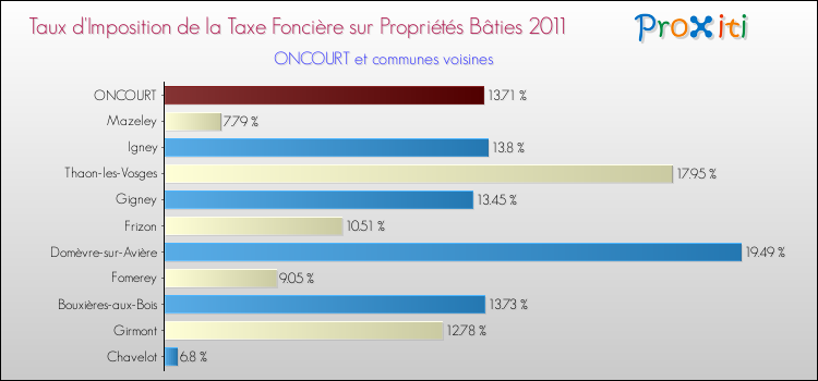 Taux d'imposition de la taxe foncière sur le bati 2011 pour ONCOURT et les communes proches Comparaison des taux d'imposition de la taxe foncière sur le bati 2011 pour ONCOURT et les communes voisines