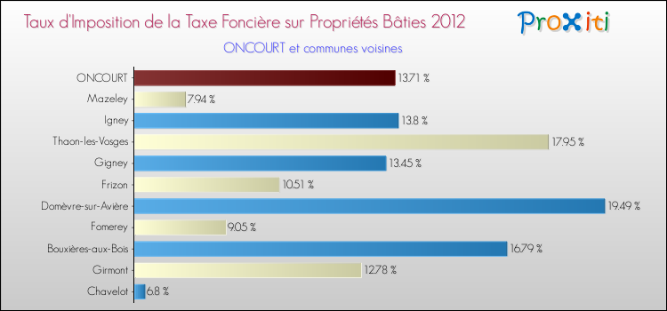 Taux d'imposition de la taxe foncière sur le bati 2012 pour ONCOURT et les communes proches Comparaison des taux d'imposition de la taxe foncière sur le bati 2012 pour ONCOURT et les communes voisines