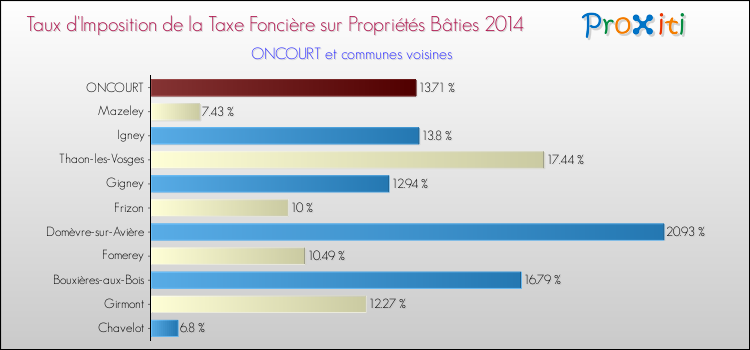Taux d'imposition de la taxe foncière sur le bati 2014 pour ONCOURT et les communes proches Comparaison des taux d'imposition de la taxe foncière sur le bati 2014 pour ONCOURT et les communes voisines