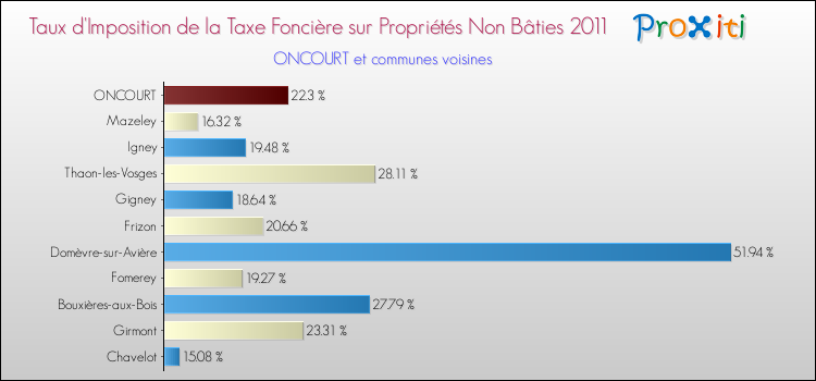 Taux d'imposition de la taxe foncière sur les immeubles et terrains non batis 2011 pour ONCOURT et les communes proches Comparaison des taux d'imposition de la taxe foncière sur les immeubles et terrains non batis 2011 pour ONCOURT et les communes voisines