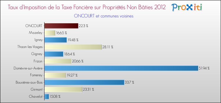 Taux d'imposition de la taxe foncière sur les immeubles et terrains non batis 2012 pour ONCOURT et les communes proches Comparaison des taux d'imposition de la taxe foncière sur les immeubles et terrains non batis 2012 pour ONCOURT et les communes voisines