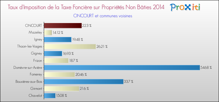Taux d'imposition de la taxe foncière sur les immeubles et terrains non batis 2014 pour ONCOURT et les communes proches Comparaison des taux d'imposition de la taxe foncière sur les immeubles et terrains non batis 2014 pour ONCOURT et les communes voisines