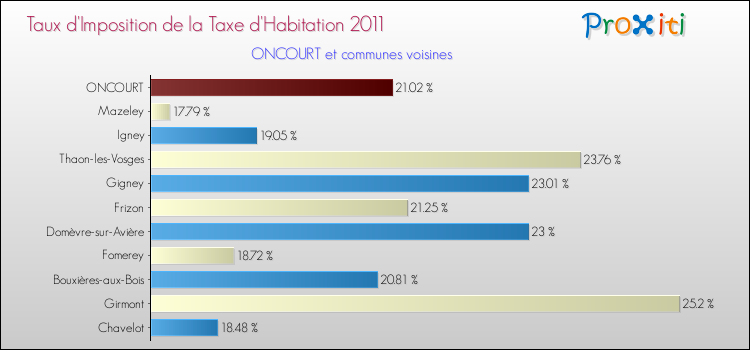 Taux d'imposition de la taxe d'habitation 2011 pour ONCOURT et les communes proches Comparaison des taux d'imposition de la taxe d'habitation 2011 pour ONCOURT et les communes voisines
