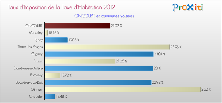 Taux d'imposition de la taxe d'habitation 2012 pour ONCOURT et les communes proches Comparaison des taux d'imposition de la taxe d'habitation 2012 pour ONCOURT et les communes voisines
