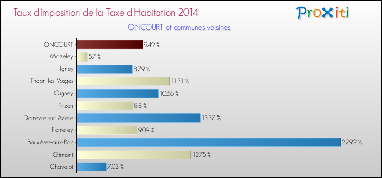 Taux d'imposition de la taxe d'habitation 2014 pour ONCOURT et les communes proches Comparaison des taux d'imposition de la taxe d'habitation 2014 pour ONCOURT et les communes voisines