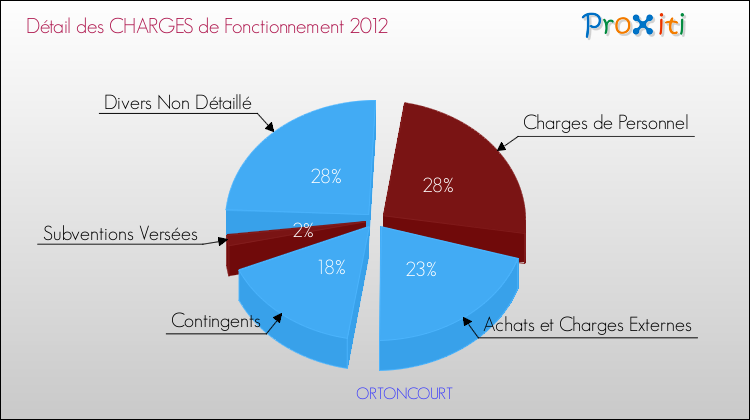 Décomposition des Charges de Fonctionnement 2012 de la commune de ORTONCOURT Charges de Fonctionnement 2012 pour la commune de ORTONCOURT