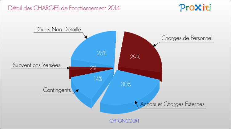 Décomposition des Charges de Fonctionnement 2014 de la commune de ORTONCOURT Charges de Fonctionnement 2014 pour la commune de ORTONCOURT