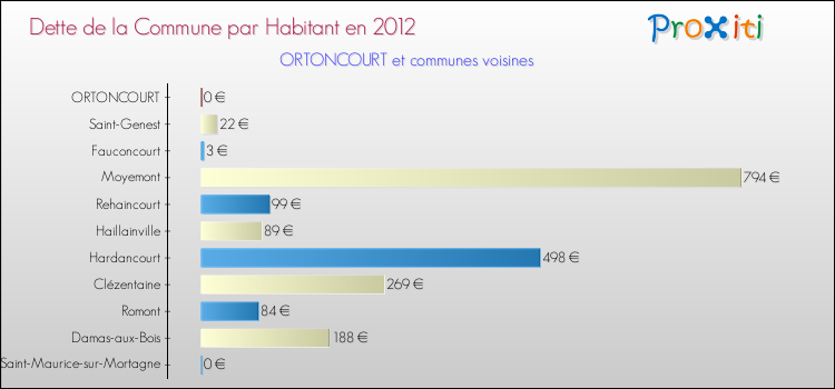 Dette par habitant de la commune en 2012 pour ORTONCOURT et les communes proches Comparaison de la dette par habitant de la commune en 2012 pour ORTONCOURT et les communes voisines