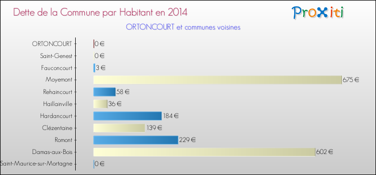 Dette par habitant de la commune en 2014 pour ORTONCOURT et les communes proches Comparaison de la dette par habitant de la commune en 2014 pour ORTONCOURT et les communes voisines