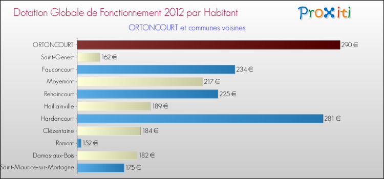 Montant des dotations globales de fonctionnement DGF par Habitant pour ORTONCOURT et les communes proches Comparaison des des dotations globales de fonctionnement DGF par habitant pour ORTONCOURT et les communes voisines