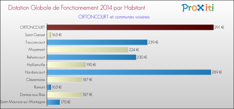 Montant des dotations globales de fonctionnement DGF par Habitant pour ORTONCOURT et les communes proches en 2014. Comparaison des des dotations globales de fonctionnement DGF par habitant pour ORTONCOURT et les communes voisines en 2014.