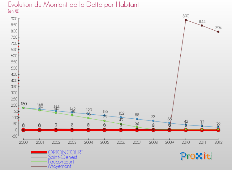 Evolution de la dette par habitant pour la commune de ORTONCOURT et les communes proches de 2000 à 2012 Comparaison de la dette par habitant pour ORTONCOURT et les communes voisines de 2000 à 2012