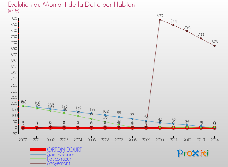 Evolution de la dette par habitant pour la commune de ORTONCOURT et les communes proches de 2000 à 2014 Comparaison de la dette par habitant pour ORTONCOURT et les communes voisines de 2000 à 2014