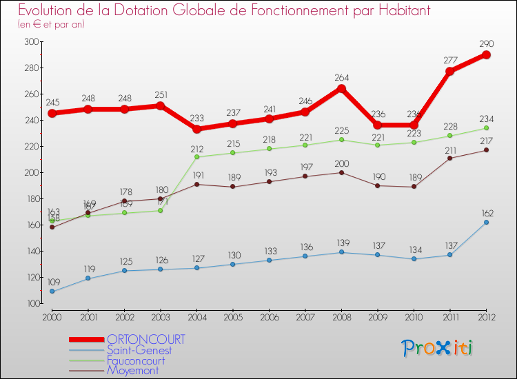 Evolution et montant de la dotation globale de fonctionnement par Habitant pour ORTONCOURT et les communes proches Comparaison des dotations globales de fonctionnement par habitant pour ORTONCOURT et les communes voisines