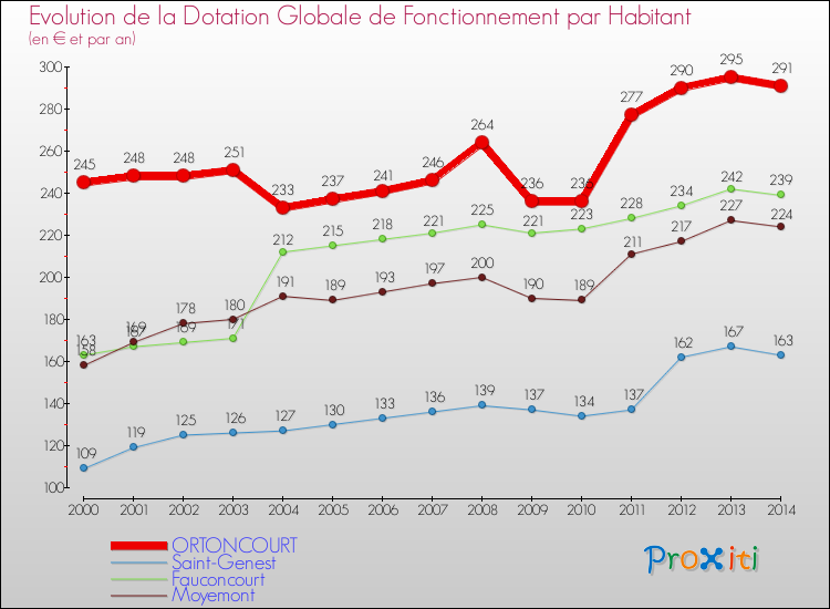 Evolution et montant de la dotation globale de fonctionnement par Habitant pour ORTONCOURT et les communes proches de 2000 à 2014. Comparaison des dotations globales de fonctionnement par habitant pour ORTONCOURT et les communes voisines de 2000 à 2014.