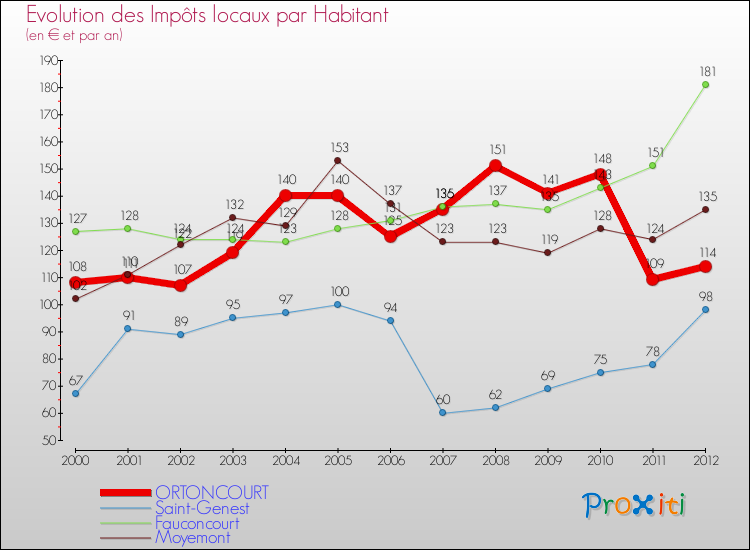 Evolution et montant des impôts locaux par Habitant pour ORTONCOURT et les communes proches Comparaison des impôts locaux par habitant pour ORTONCOURT et les communes voisines