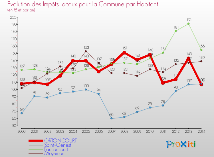 Evolution et montant des impôts locaux par Habitant pour ORTONCOURT et les communes proches de 2000 à 2014 Comparaison des impôts locaux par habitant pour ORTONCOURT et les communes voisines de 2000 à 2014