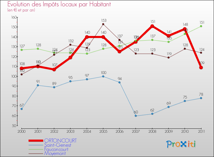 Evolution et montant des impôts locaux par Habitant pour ORTONCOURT et les communes proches Comparaison des impôts locaux par habitant pour ORTONCOURT et les communes voisines