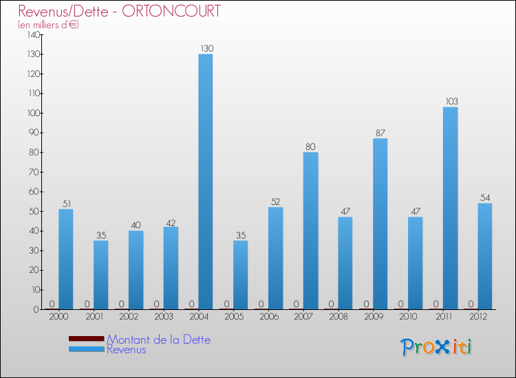 Evolution comparée de la dette et des revenus pour la commune de ORTONCOURT de 2000 à 2012 Comparaison de la dette et des revenus pour ORTONCOURT de 2000 à 2012