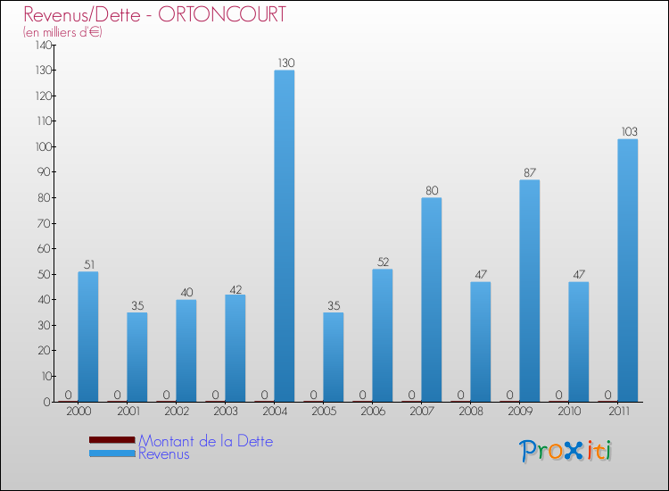 Evolution comparée de la dette et des revenus pour la commune de ORTONCOURT de 2000 à 2011 Comparaison de la dette et des revenus pour ORTONCOURT de 2000 à 2011