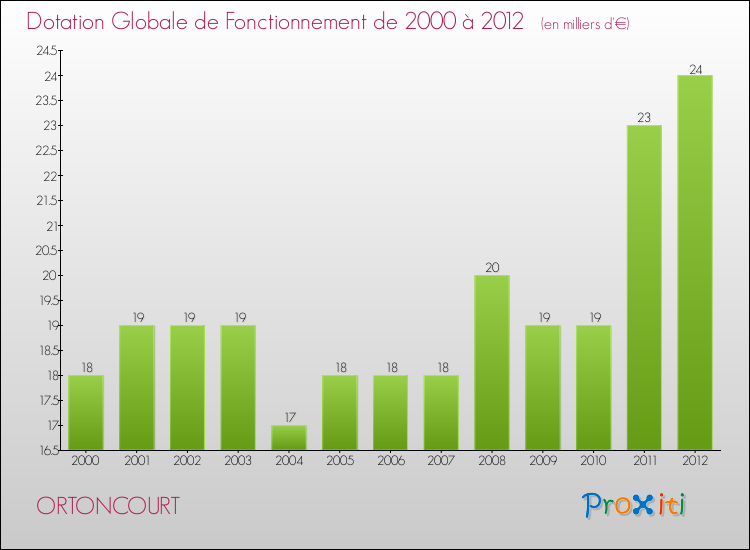 Evolution du montant de la Dotation Globale de Fonctionnement pour la commune de ORTONCOURT de 2000 à 2012 Evolution du montant de la Dotation Globale de Fonctionnement pour ORTONCOURT de 2000 à 2012