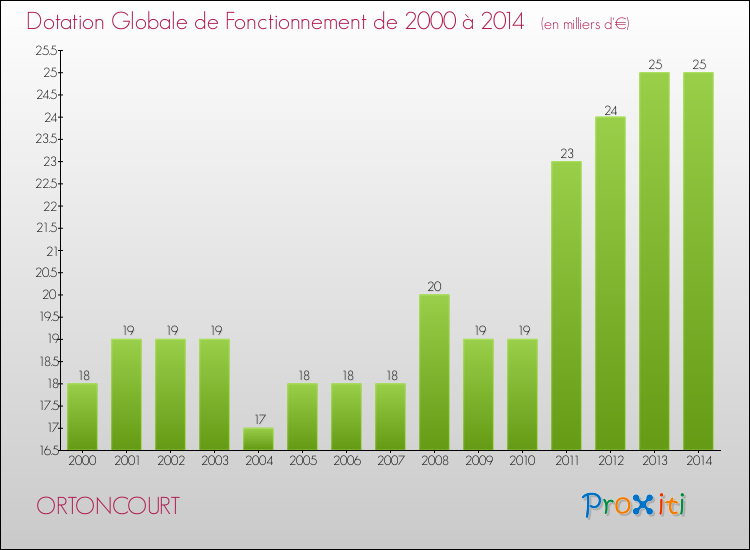 Evolution du montant de la Dotation Globale de Fonctionnement pour la commune de ORTONCOURT de 2000 à 2014 Evolution du montant de la Dotation Globale de Fonctionnement pour ORTONCOURT de 2000 à 2014