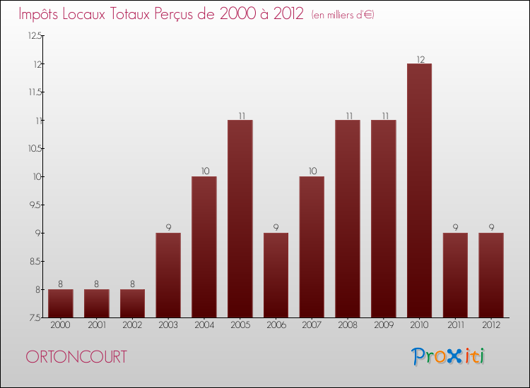 Evolution des Impôts Locaux pour la commune de ORTONCOURT de 2000 à 2012 Evolution des Impôts Locaux pour ORTONCOURT de 2000 à 2012