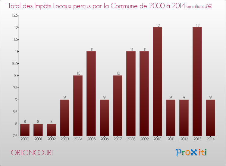 Evolution des Impôts Locaux pour la commune de ORTONCOURT de 2000 à 2014 Evolution des Impôts Locaux pour ORTONCOURT de 2000 à 2014