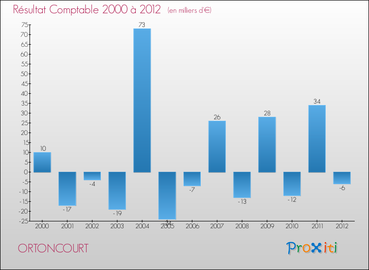 Evolution du résultat comptable pour la commune de ORTONCOURT de 2000 à 2012 Evolution du résultat comptable pour ORTONCOURT de 2000 à 2012