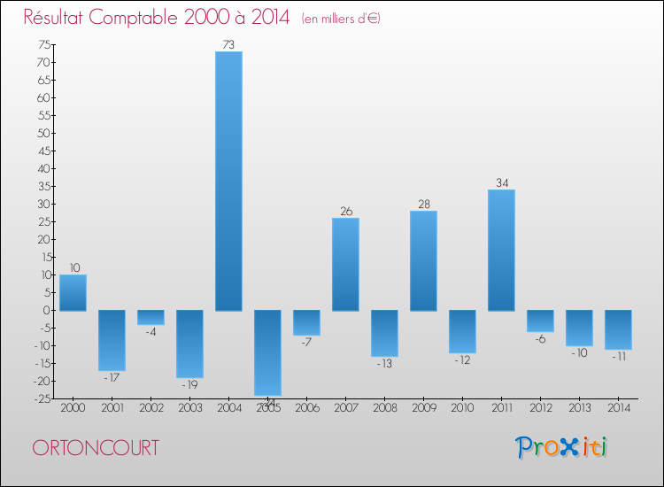 Evolution du résultat comptable pour la commune de ORTONCOURT de 2000 à 2014 Evolution du résultat comptable pour ORTONCOURT de 2000 à 2014
