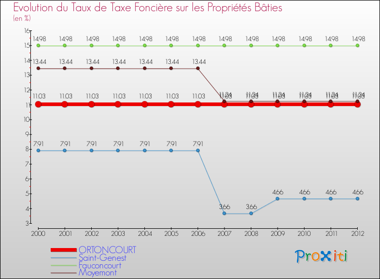 Evolution du taux de la taxe foncière sur le bati pour ORTONCOURT et les communes proches de 2000 à 2012 Comparaison des taux de taxe foncière sur le bati pour ORTONCOURT et les communes voisines de 2000 à 2012