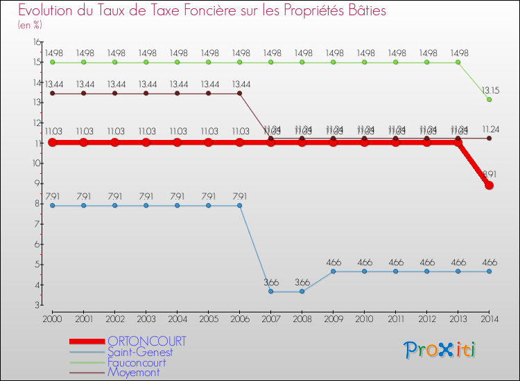 Evolution du taux de la taxe foncière sur le bati pour ORTONCOURT et les communes proches de 2000 à 2014 Comparaison des taux de taxe foncière sur le bati pour ORTONCOURT et les communes voisines de 2000 à 2014