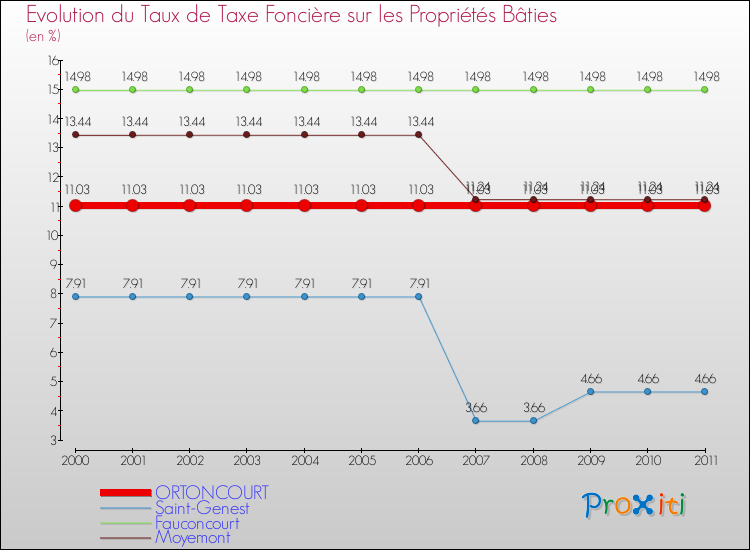Evolution du taux de la taxe foncière sur le bati pour ORTONCOURT et les communes proches Comparaison des taux de taxe foncière sur le bati pour ORTONCOURT et les communes voisines