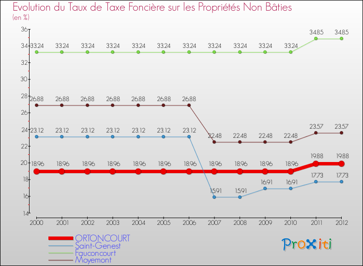 Evolution du taux de la taxe foncière sur les immeubles et terrains non batis pour ORTONCOURT et les communes proches de 2000 à 2012 Comparaison des taux de la taxe foncière sur les immeubles et terrains non batis pour ORTONCOURT et les communes voisines de 2000 à 2012