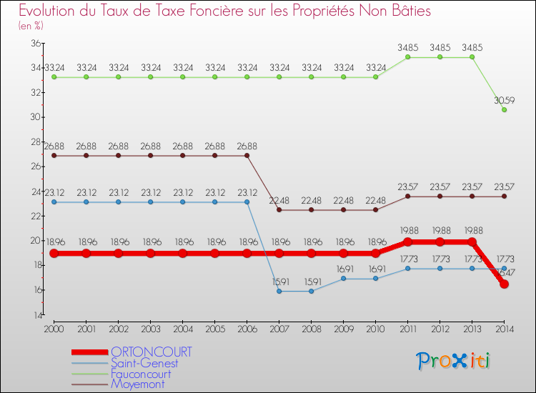 Evolution du taux de la taxe foncière sur les immeubles et terrains non batis pour ORTONCOURT et les communes proches de 2000 à 2014 Comparaison des taux de la taxe foncière sur les immeubles et terrains non batis pour ORTONCOURT et les communes voisines de 2000 à 2014
