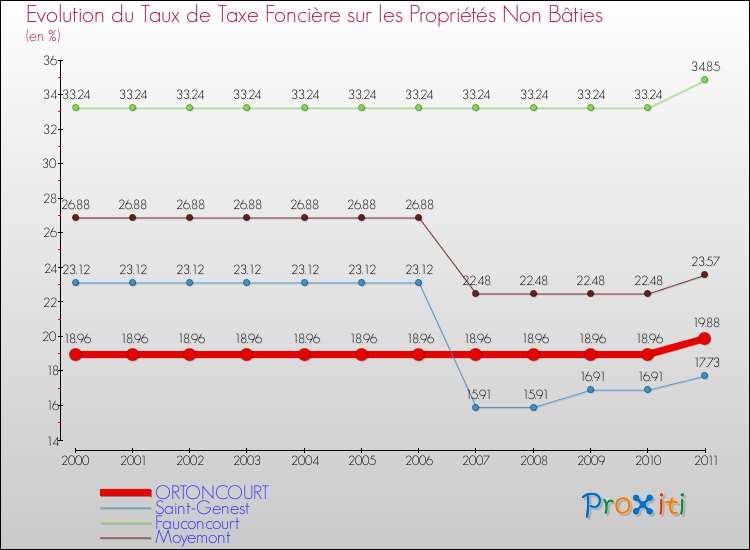 Evolution du taux de la taxe foncière sur les immeubles et terrains non batis pour ORTONCOURT et les communes proches Comparaison des taux de la taxe foncière sur les immeubles et terrains non batis pour ORTONCOURT et les communes voisines