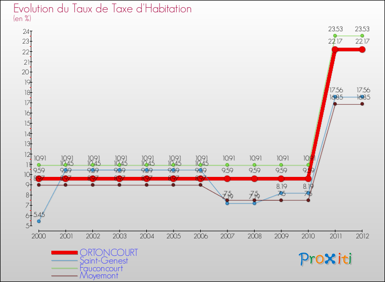 Evolution du taux de la taxe d'habitation pour ORTONCOURT et les communes proches Comparaison des taux de la taxe d'habitation pour ORTONCOURT et les communes voisines